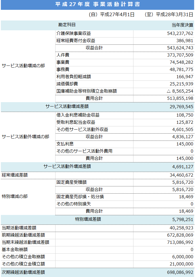 cashflows